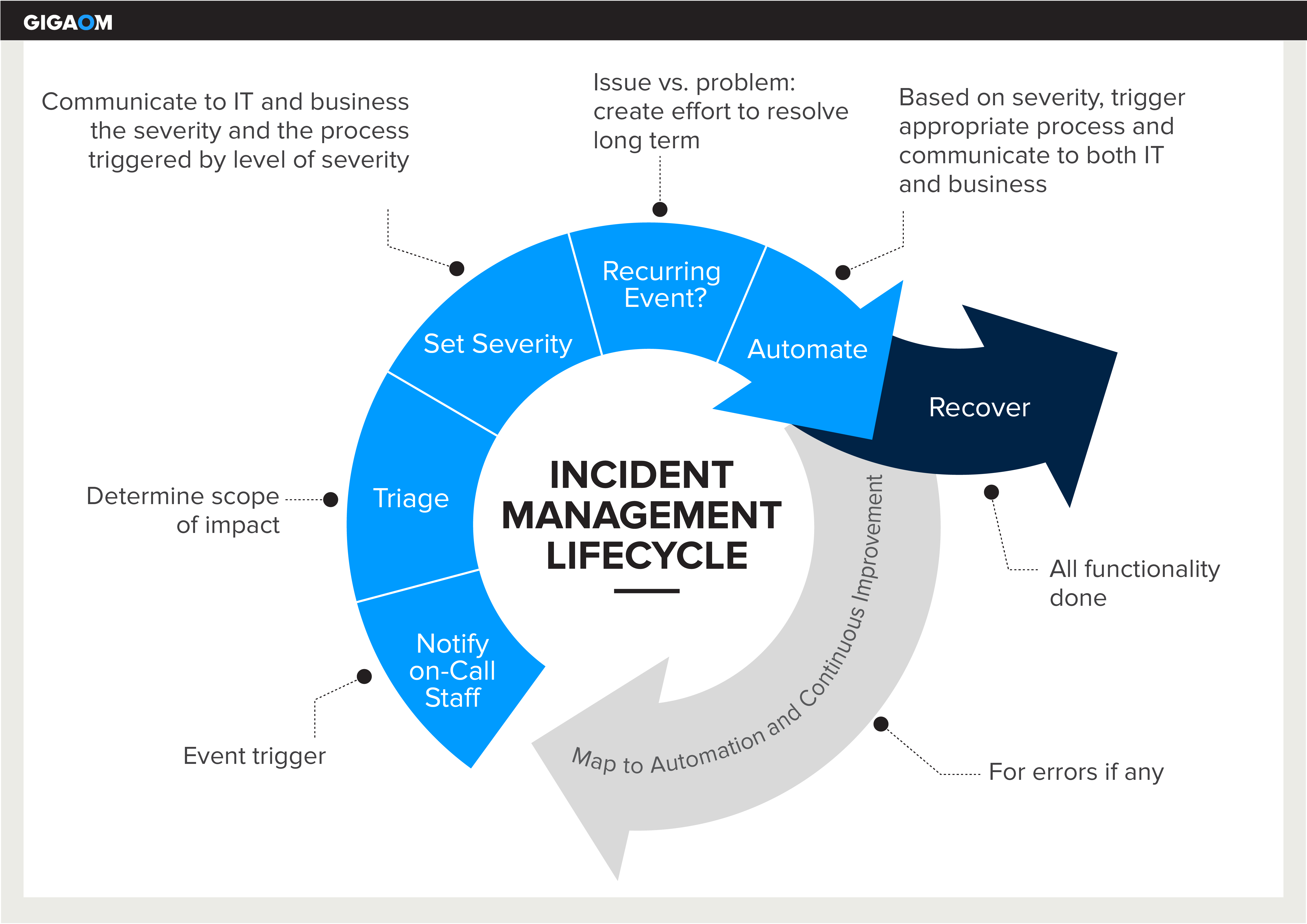 Stages include notify on-call staff, triage, set severity, recurring event determination, automation, and recovery, while the loop closes with map to automation and continuous improvement.