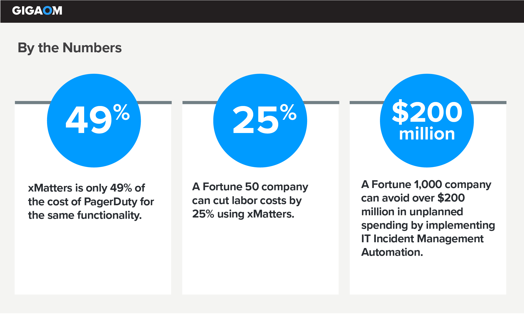 xMatters cost is 49% of PageDuty. A Fortune 50 company can cut labor costs by 25% with xMatters, while a Fortune 1000 company can avoid $200 million in unplanned spending.